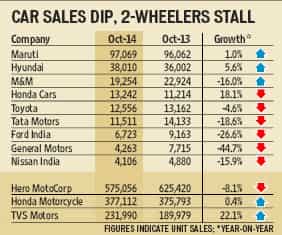No fireworks for auto makers this Diwali