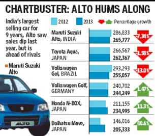 Globetrotter: Maruti Alto tops world small car sales
