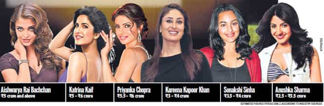 Find out how much the top female actors earn for endorsing brands. Find out how much the top female actors earn for endorsing brands.