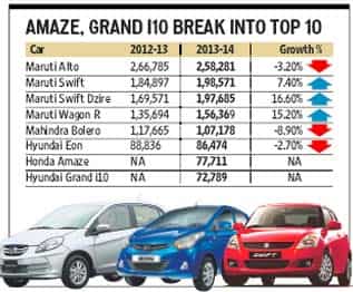 Indians continue love affair with Japanese, Korean cars in 2013-14
