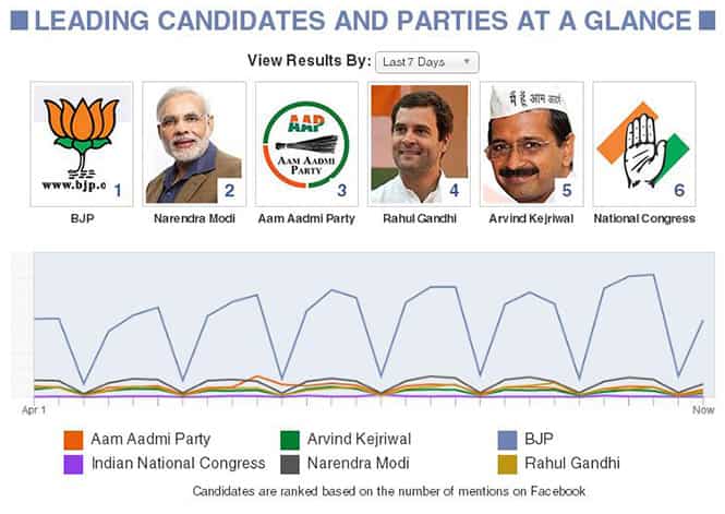 The graph depict stats over the last seven days. The graph depict stats over the last seven days.