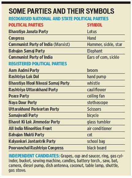 Election Symbols Sample Ecs Plenty Hindustan Times