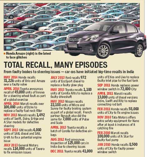 Honda recall latest in series, shows India coming of age