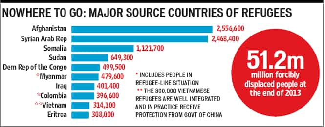 Global Refugee Numbers Highest Since World War II: United Nations ...