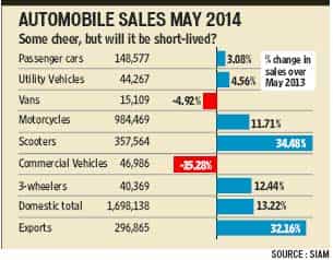 Car sales back in the green after 2 months