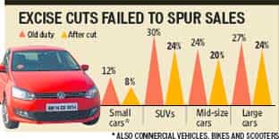 Duty bound: Car makers to hike prices from July 1?