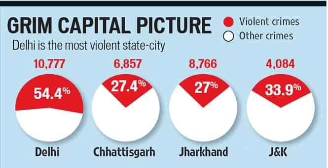 grim-picture-delhi-most-violent-place-in-india-suggests-national