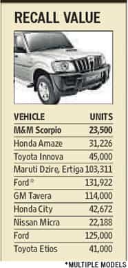 M&M to recall 23,500 Scorpio EX