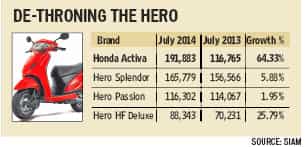 Activa pips Splendor to July best-seller spot