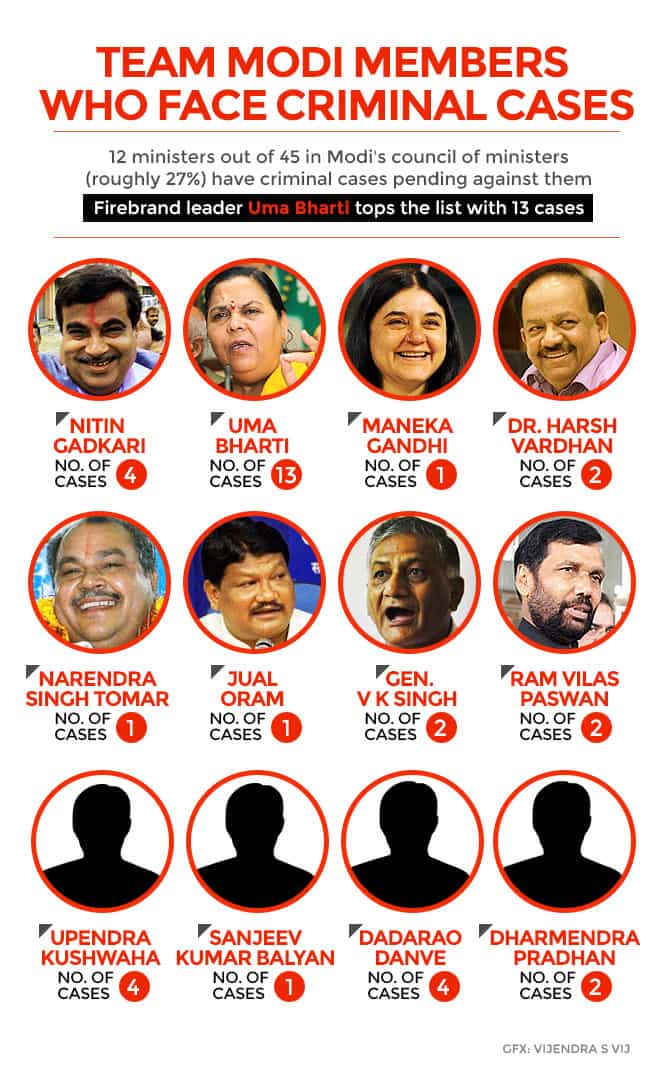 12 Team Modi members face criminal cases, Uma Bharti tops the list ...