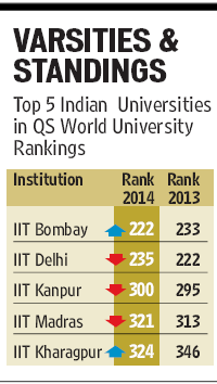 IIT-B Is Highest-ranked Indian Varsity Globally | Latest News India ...