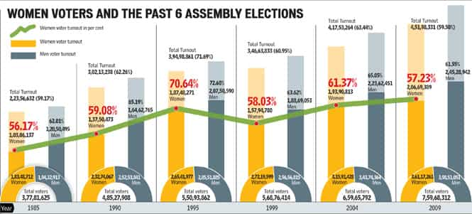 More women vote in assembly polls than in Lok Sabha elections | Latest ...