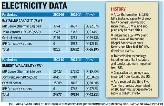 Mp How An Energy Deficit State Became One That Sells Power To Other States Hindustan Times