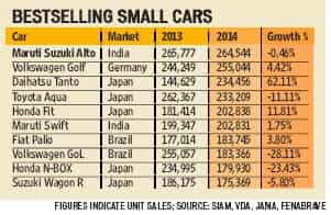 Maruti Alto is world’s best-selling small car in 2014