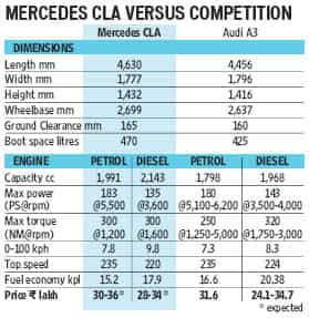 Merc’s CLA spells class, but will it mean sales?
