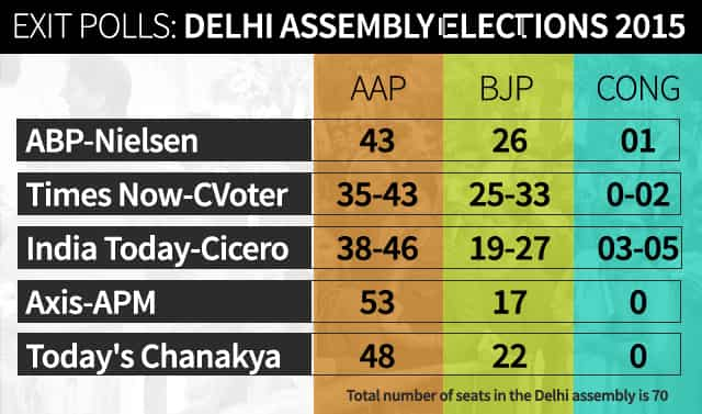 Exit Polls Predict AAP Victory, Second Spot For BJP In Delhi | Latest ...