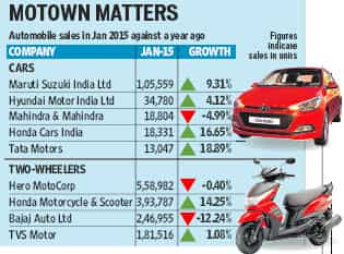 Car sales rise in Jan despite excise duty rollback