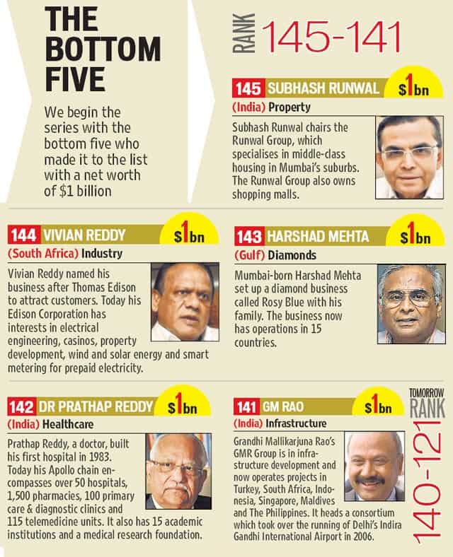 What it means to be India&rsquo;s wealthiest - Hindustan Times