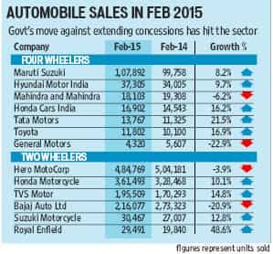 Tough road ahead for passenger vehicles?