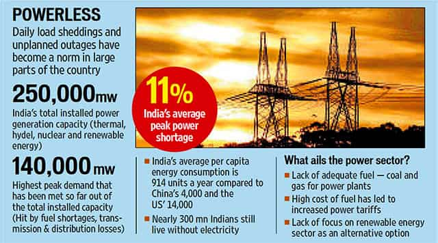 Soon, shell out extra and get 24/7 non-stop power supply - Hindustan Times