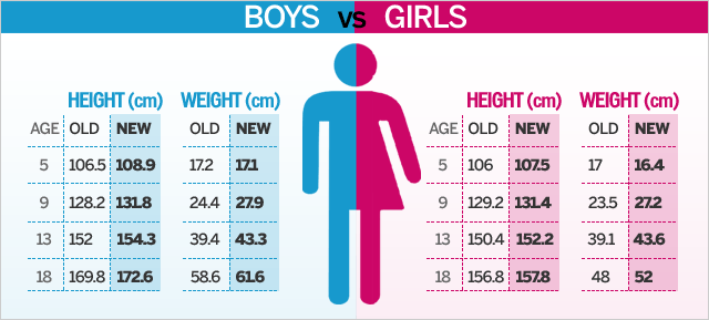Height Weight Chart By Age India Bios Pics