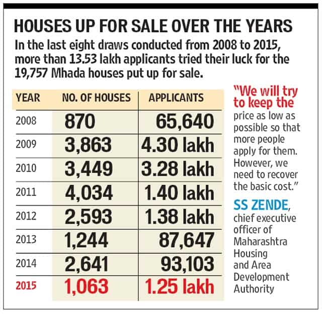 Low cost housing: Over 6,200 Mhada houses to go on sale in 2016 ...