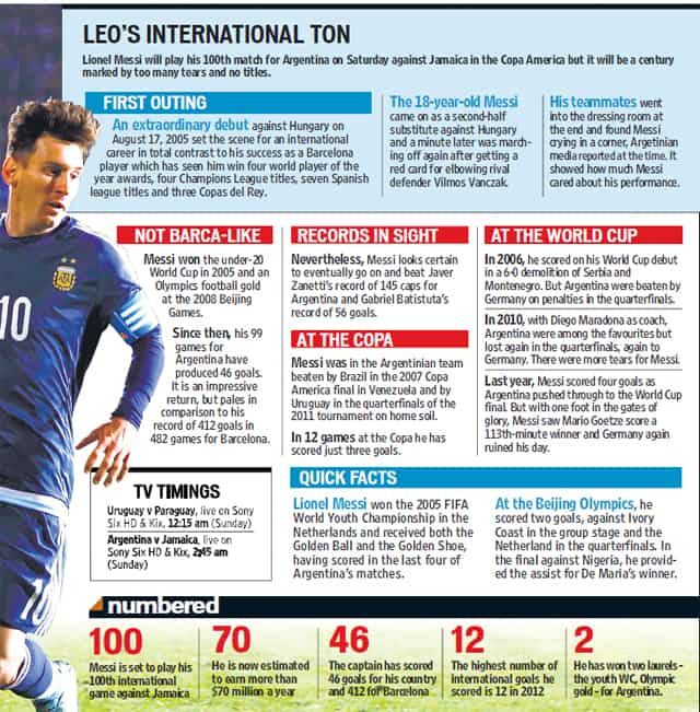 Messi S 100 Games Of Tears But No Titles For Argentina Hindustan Times