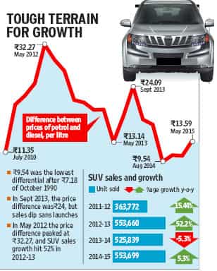 Compacts may spell revival for SUV sales