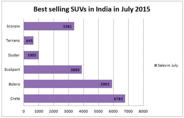 Creta makes best start with 6,783 units sale in first month