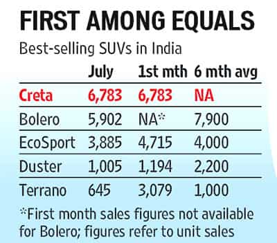 Creta makes best start with 6,783 units sale in first month