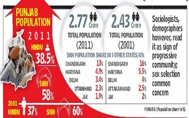 Falling Sikh Community Numbers In Country Worrying Leaders Hindustan Times