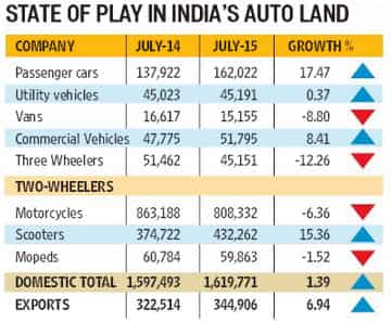 Passenger vehicle sales on the fast lane in July, Maruti aids growth