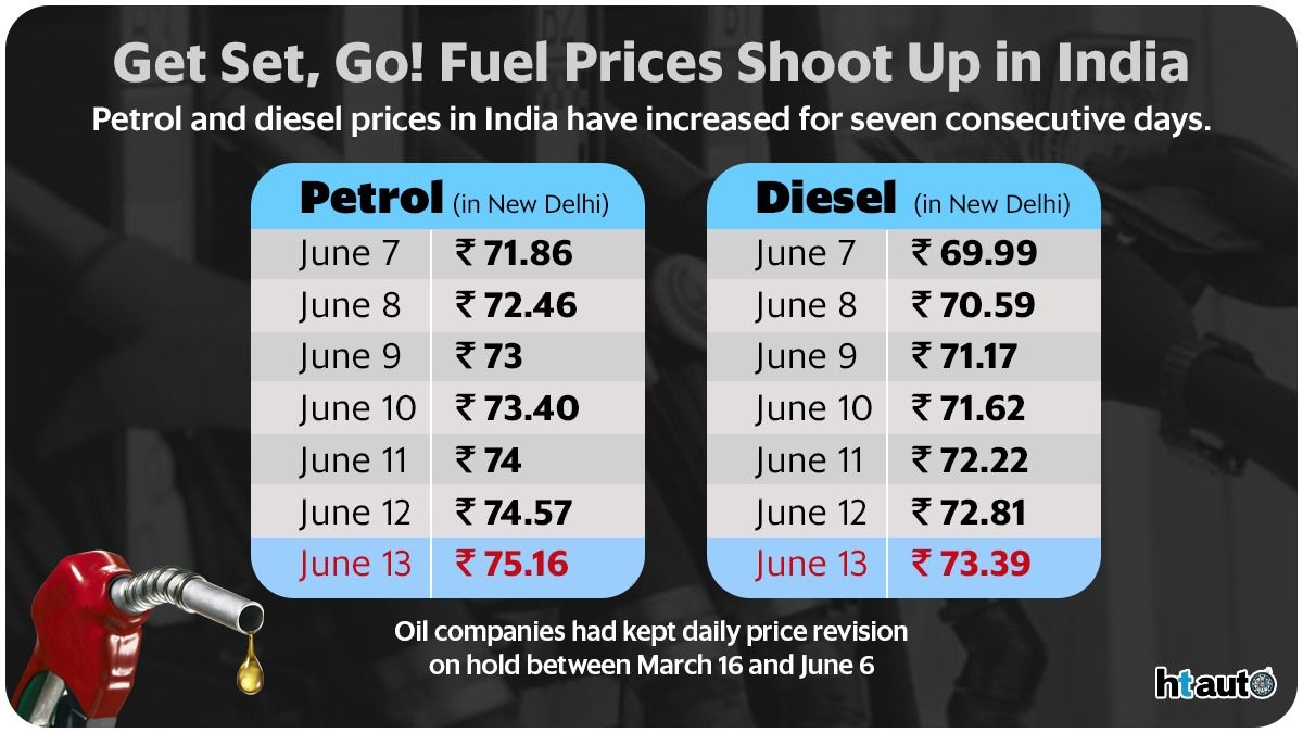 How fuel prices have gone up this week in India.