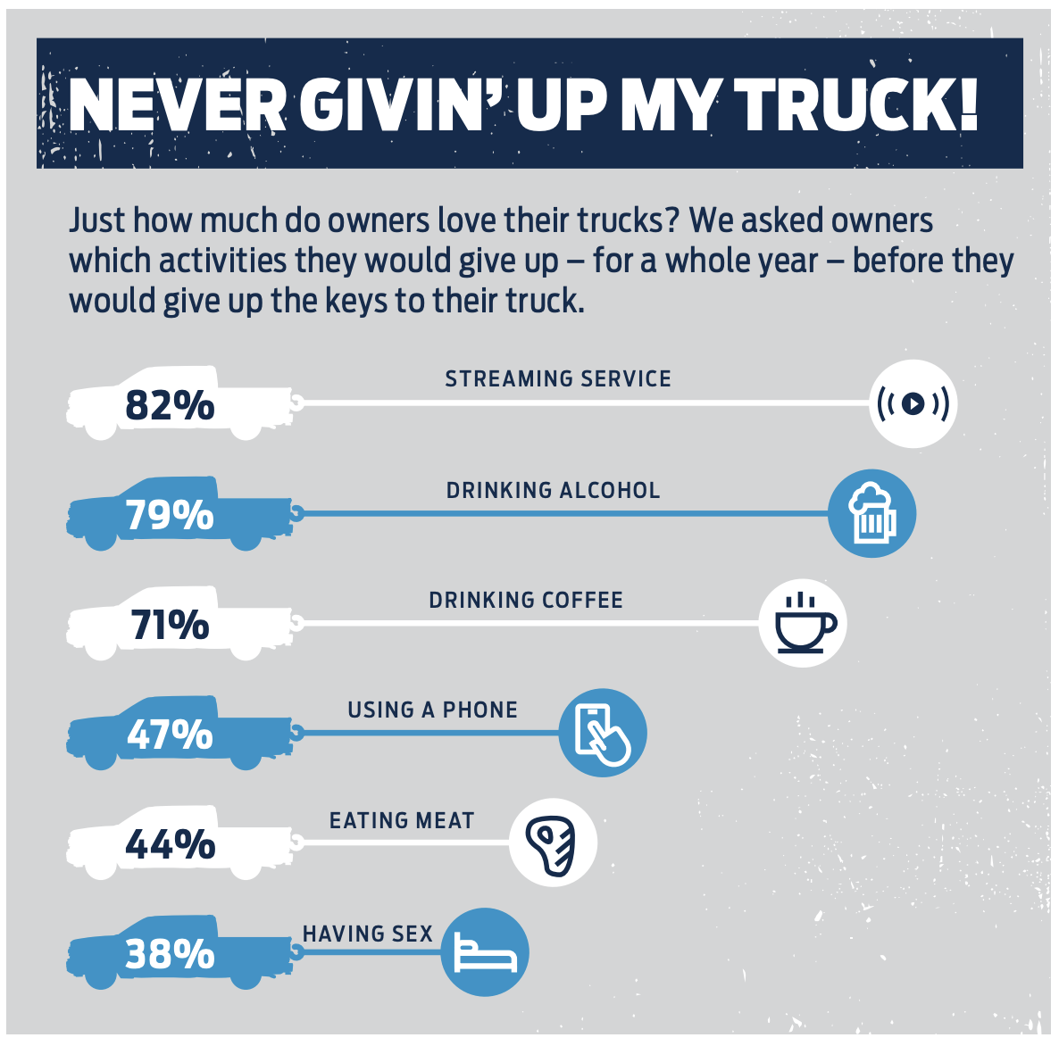 Ford Motor's survey on what Americans are willing to give up for a pickup truck has thrown up interesting results.