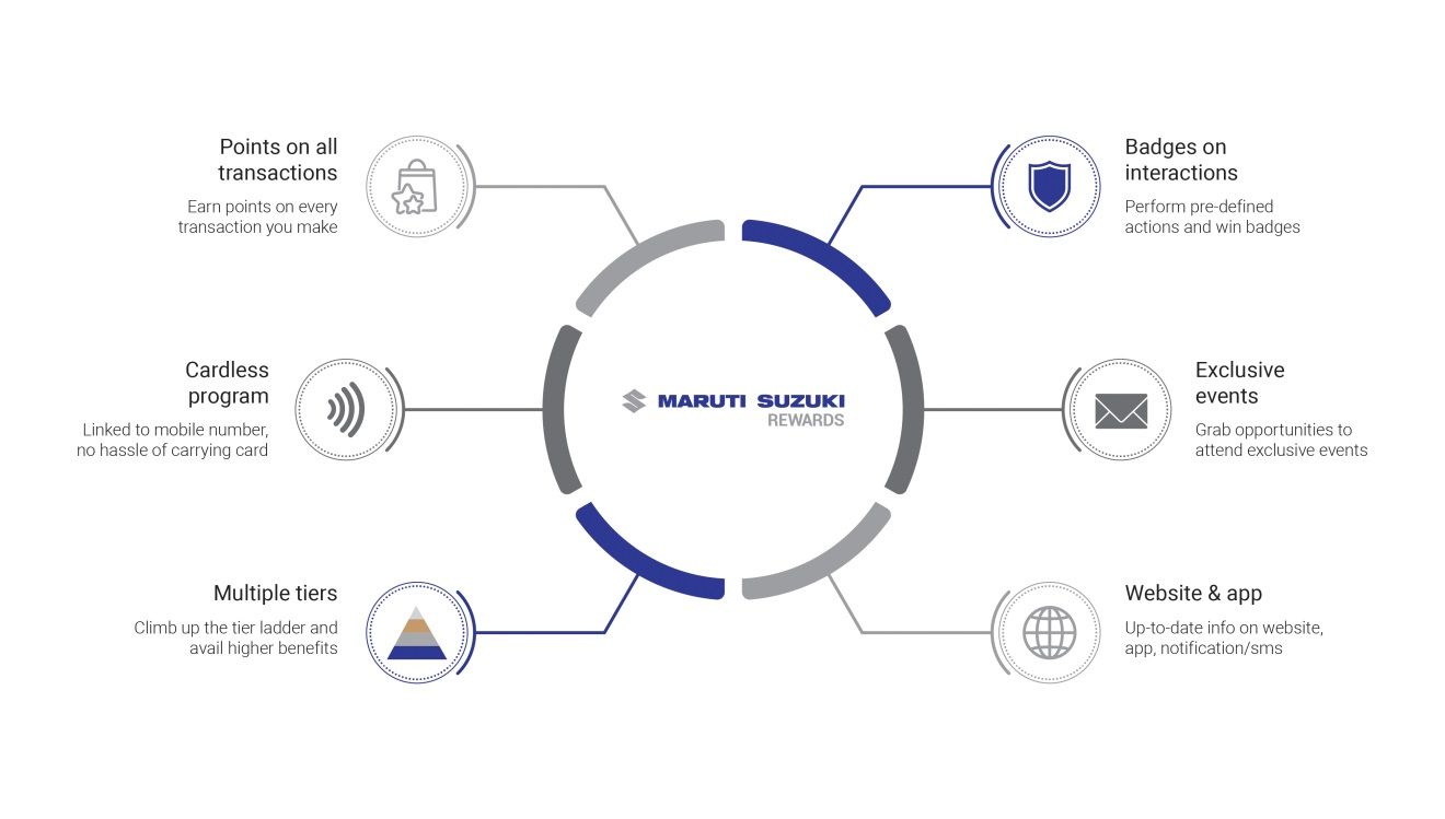 Some of the key highlights of Maruti Suzuki Rewards program. Some of the key highlights of Maruti Suzuki Rewards program.