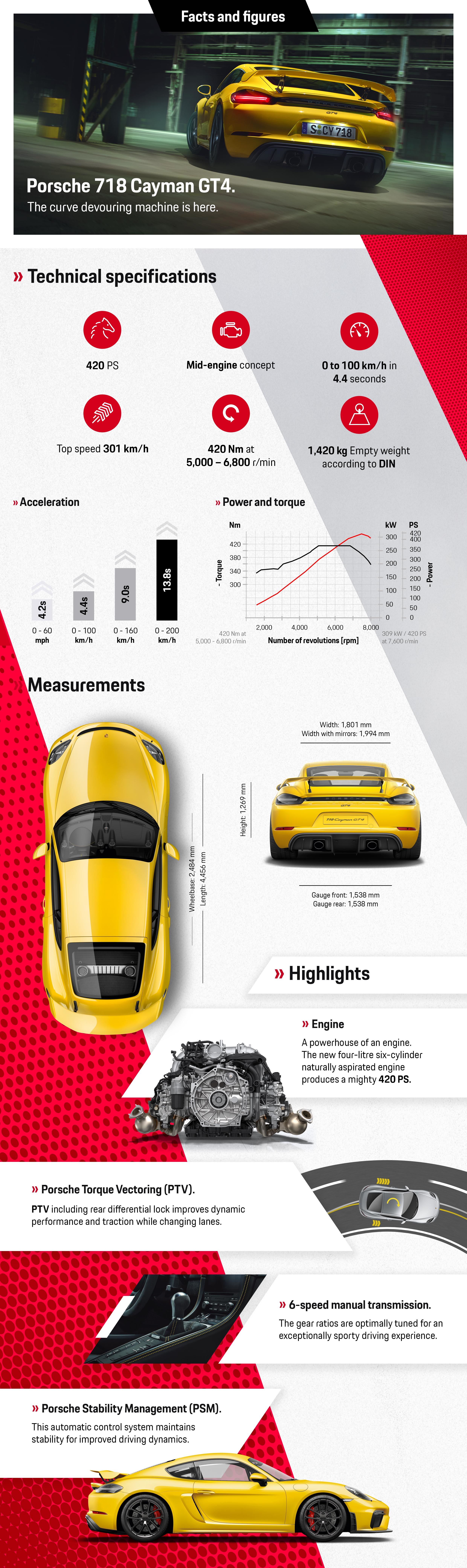 Here's all that you also need to know about Porsche 718 Cayman GT4. Here's all that you also need to know about Porsche 718 Cayman GT4.