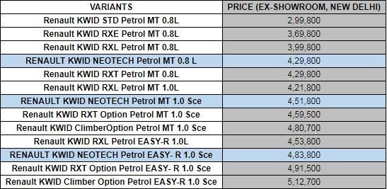 Complete price structure of Renault Kwid in India.