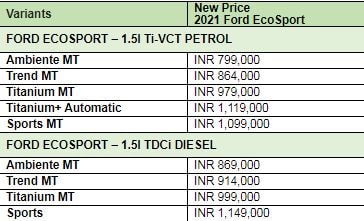 Ford EcoSport 2021 की पूरी कीमत सूची।