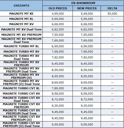 January price list of Nissan Magnite (ex showroom).