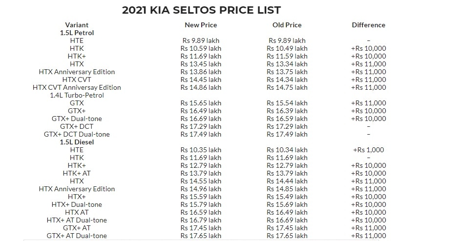 Kia Seltos SUV is now costlier by up to ₹11,000. Kia Seltos SUV is now costlier by up to <span class='webrupee'>₹</span>11,000.