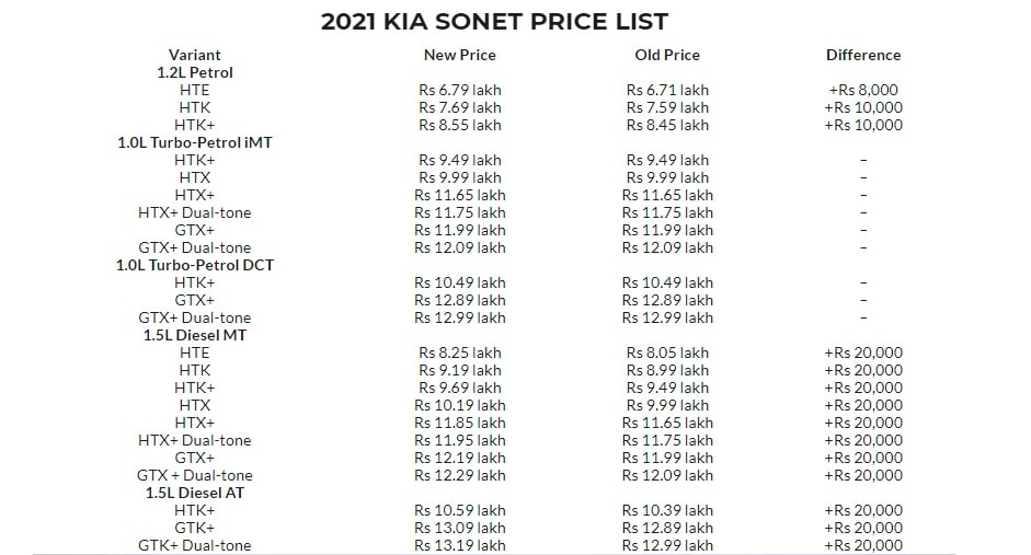Kia Sonet sub-compact SUV has become costlier by <span class='webrupee'>₹</span>20,000.