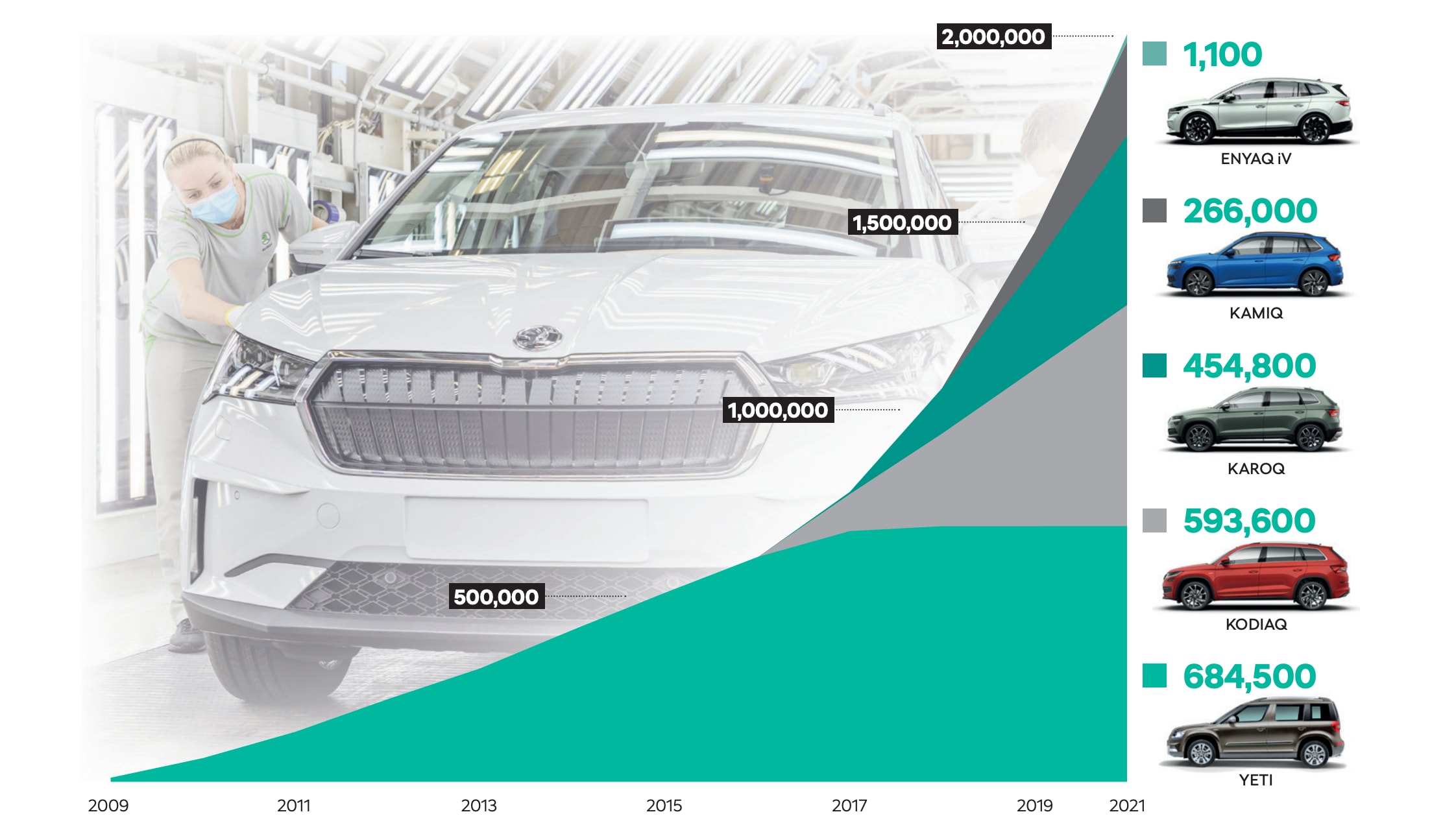 A break-up of how many SUVs Skoda has produced over the years.
