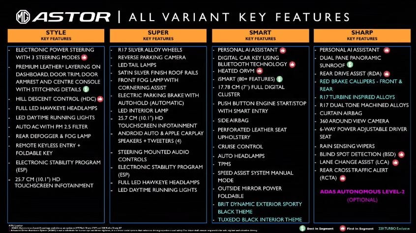 Here's a look at features on offer on variants in the MG Astor.