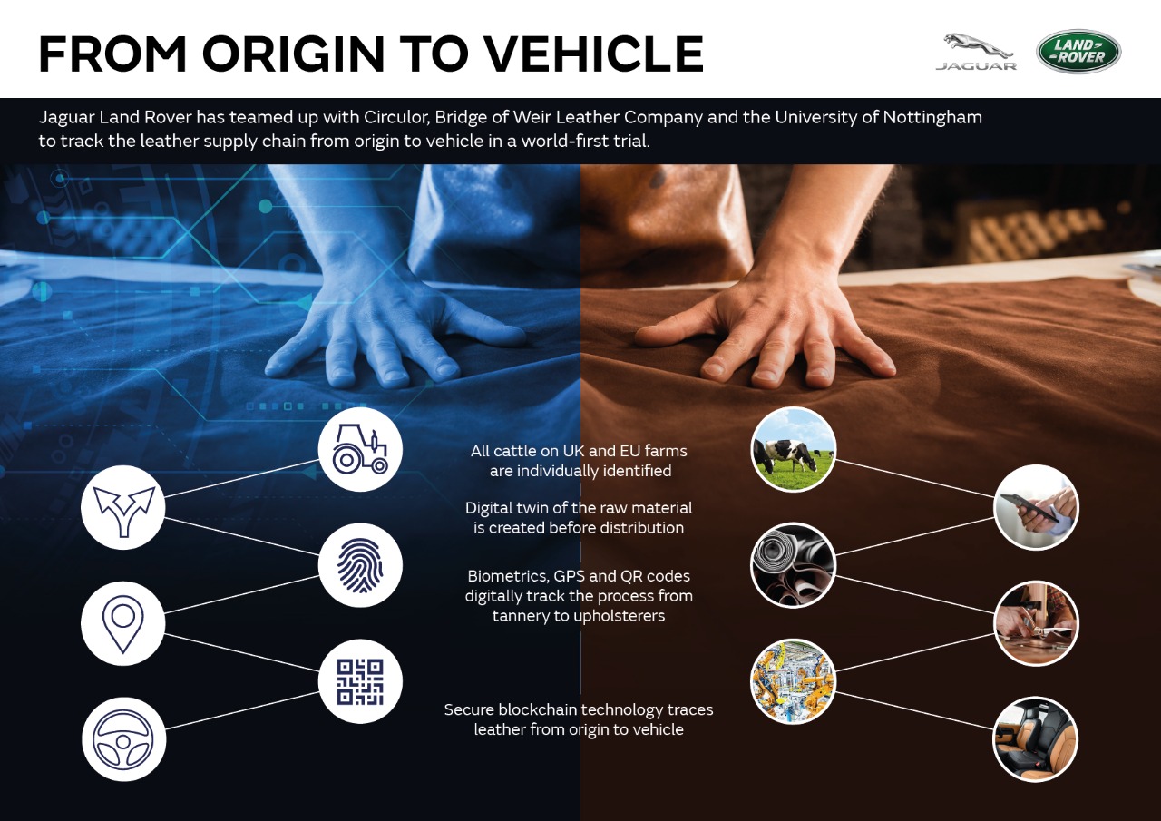 Highlights of Jaguar Land Rover's digital leather supply chain based on blockchain technology Highlights of Jaguar Land Rover's digital leather supply chain based on blockchain technology