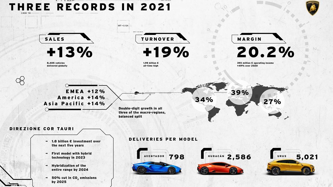 Lamborghini ups speed, reports 2021 as its best year ever for sales and  profit | HT Auto