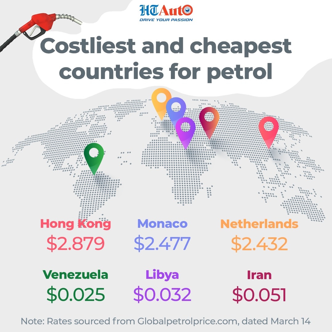 A quick look at countries where petrol is cheapest and where it is the most expensive.