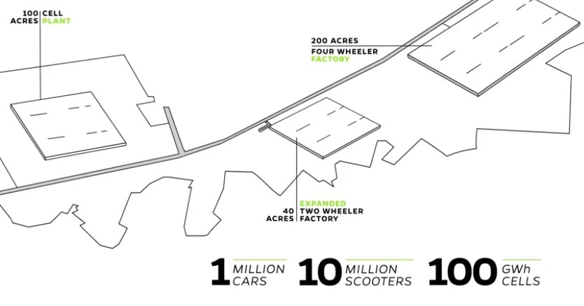 Ola Electric shares its ambitions of having its FutureFactory as the epicenter of the EV movement here.