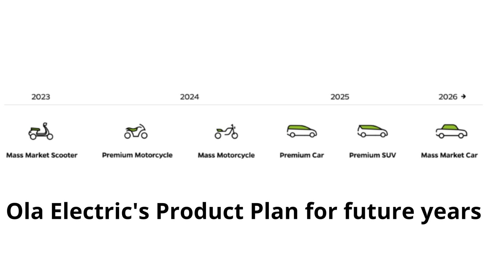 Ola Electric working on 6 new vehicles for the Indian market Details