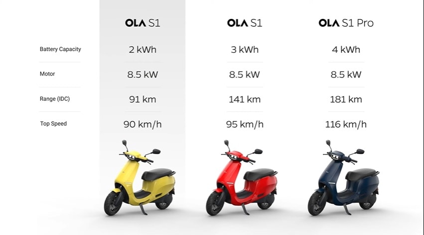 Ola S1 now offers 2 kWh and 3 kWh battery options, while S1 Pro only offers 4 kWh battery pack