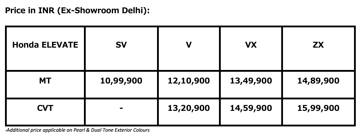 Honda has launched Elevate SUV at a starting price of ₹11 lakh. Honda Elevate price list